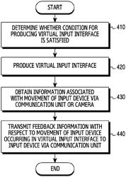 Method for performing virtual user interaction, and device therefor