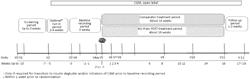 COMPOSITIONS COMPRISING AT LEAST AN INSULIN AND AN AMYLIN RECEPTOR AGONIST FOR TREATING DIABETES, IN A PATIENT/PERSON HAVING A BMI OF MORE THAN 28 KG/M² AND/OR AN HBA1C OF MORE THAN 7.6%