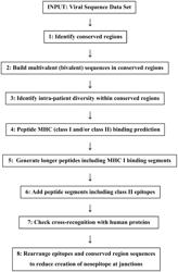 HIV VACCINES AND METHODS OF MAKING AND USING