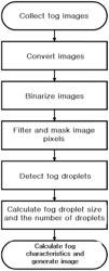 METHOD FOR DETECTING FOG PARTICLES AND CALCULATING FOG CHARACTERISTICS BASED ON CAMERA IMAGES