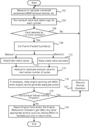 Exhaust valve failure diagnostics and management