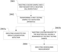 Blood analysis method, control device and blood cell analyzer