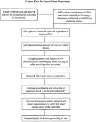 Utilizing nanoscale materials and dispersants, surfactants or stabilizing molecules, methods of making the same, and the products produced therefrom