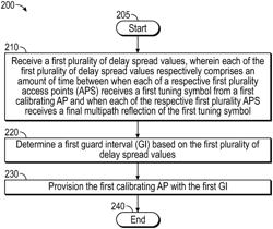 Adaptive guard interval calibration