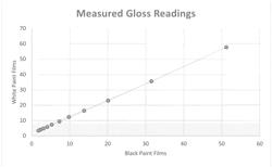 Adjusted Color Prescriptions for Aqueous Coating Compositions to Correct Gloss Differences