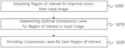 METHOD AND DEVICE OF ENCODING/DECODING AN IMAGE BASED ON MULTI-COMPRESSION LEVEL