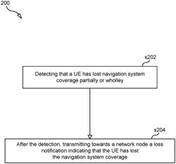 AVOIDING LOSING NETWORK ACCESS DUE TO LACK OF NAVIGATION SYSTEM COVERAGE