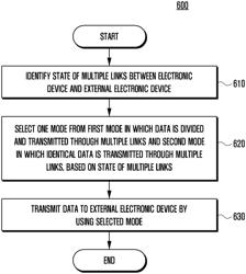 ELECTRONIC DEVICE FOR DUPLICATED DATA THROUGH A PLURALITY OF LINKS AND METHOD FOR THE SAME