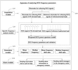 Method and apparatus of analyzing the ECG frequency parameters for the diagnosis of STEMI diseases