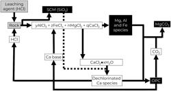 Cementitious material production from non-limestone material