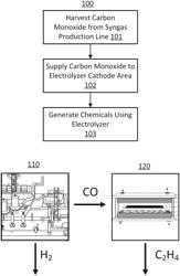 Augmenting syngas evolution processes using electrolysis