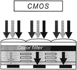 N and P active materials for organic photoelectric conversion layers in organic photodiodes