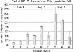 FORMULATIONS OF DENGUE VIRUS VACCINE COMPOSITIONS