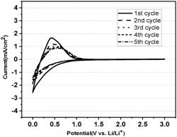 BIS(FLUOROSULFONYL)IMIDE SALTS AND PREPARATION METHOD THEREOF