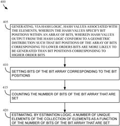 Method and System for Estimating the Cardinality of Information