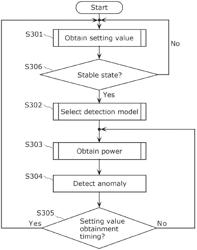 MALWARE DETECTION METHOD, MALWARE DETECTION DEVICE, AND RECORDING MEDIUM