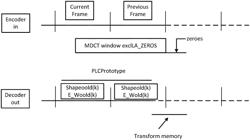 SPECTRAL SHAPE ESTIMATION FROM MDCT COEFFICIENTS