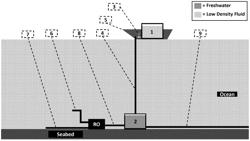 Subsea desalination systems and methods using fluid displacement