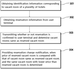 Hotel reservation system that performs price comparison