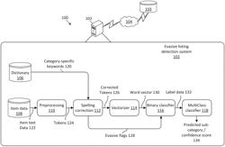 Detection of evasive item listings