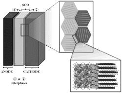 Slurry formulation for the formation of layers for solid state batteries