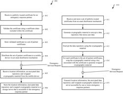 Data encryption for emergency response