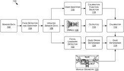 PERSONALIZED CALIBRATION FUNCTIONS FOR USER GAZE DETECTION IN AUTONOMOUS DRIVING APPLICATIONS