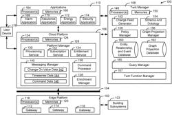 BUILDING DATA PLATFORM WITH CONTEXT BASED TWIN FUNCTION PROCESSING