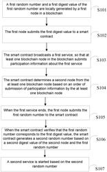 Method and Apparatus for Generating Random Number in Blockchain