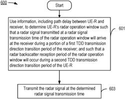 COEXISTENCE BETWEEN RADAR APPLICATION AND COMMUNICATIONS IN A MOBILE COMMUNICATIONS SYSTEM