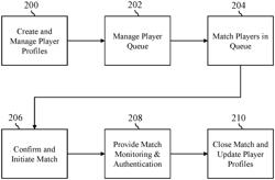 System and method for video game matchmaking with match authentication