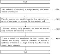 Memory anomaly processing method and system, electronic device, and storage medium