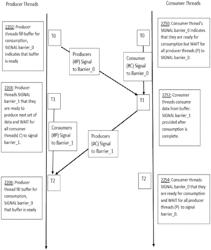 Hierarchical thread scheduling based on multiple barriers