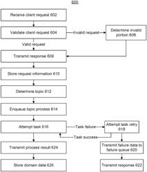 Systems and methods for detecting errors of asynchronously enqueued requests