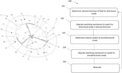 Beam diversity by smart antenna with passive elements