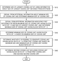 Method and device for encoding video having block size set for each block shape, and method and device for decoding video