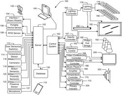 Environment optimization for space based on presence and activities