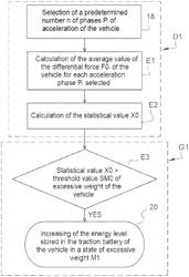 METHOD FOR DETECTING A MOTOR VEHICLE OVERWEIGHT STATE, AND METHOD FOR MANAGING THE CHARGE OF A TRACTION BATTERY