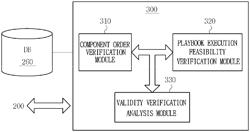 SYSTEM AND METHOD FOR AUTOMATICALLY GENERATING PLAYBOOK AND VERIFYING VALIDITY OF PLAYBOOK BASED ON ARTIFICIAL INTELLIGENCE