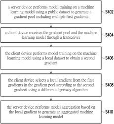 DATA PRIVACY PROTECTION METHOD, SERVER DEVICE AND CLIENT DEVICE FOR FEDERATED LEARNING