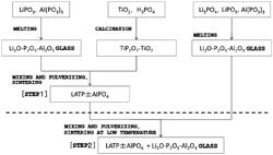 LITHIUM-ION-CONDUCTIVE MATERIAL