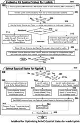 WAP UPLINK OPTIMIZATION BY SELECTION OF MIMO ANTENNAS SPATIAL STATES