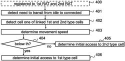 CELL SELECTION AT TRANSITION FROM IDLE MODE TO CONNECTED MODE