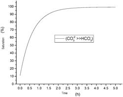 Ceramic material for the absorption of carbon dioxide, production process, processes for the regeneration of carbon dioxide and of the ceramic material, and uses