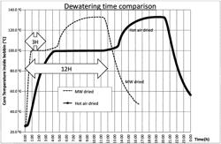 Process for drying wet glass fibre forming packages