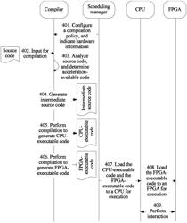 Hardware acceleration method, compiler, and device