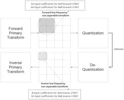 Coefficient scaling for high precision image and video coding