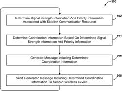 Generating coordination information for sidelink communications