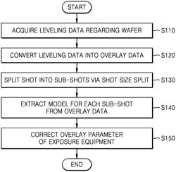 OVERLAY CORRECTION METHOD, AND EXPOSURE METHOD AND SEMICONDUCTOR DEVICE MANUFACTURING METHOD INCLUDING OVERLAY CORRECTION METHOD