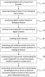 NFT TRANSACTION METHOD AND TRANSACTION SYSTEM RELATING TO BIOLOGICAL FEATURE